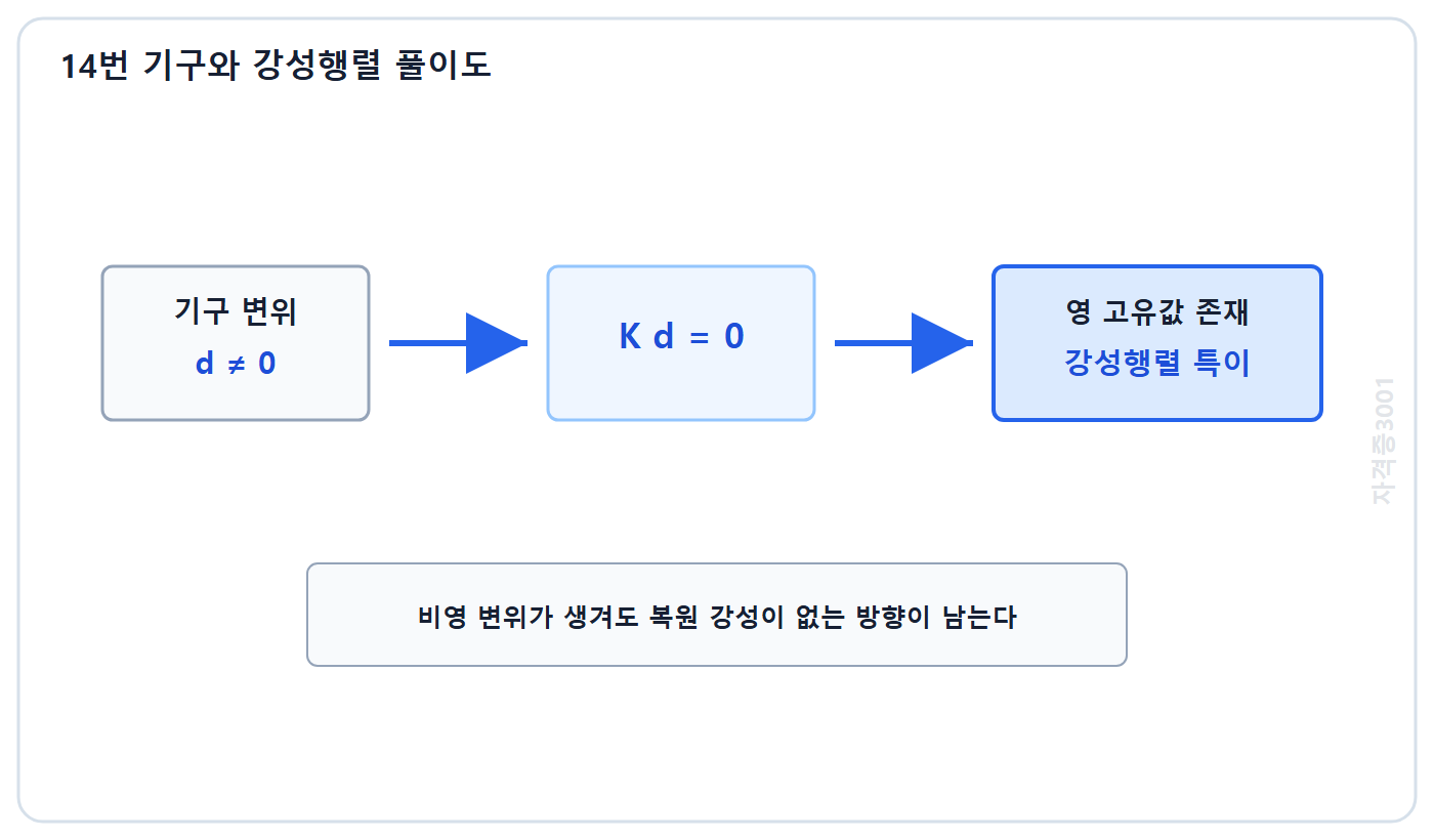 자격증3001 워터마크 적용 풀이도: 기구 변위에서 케이디가 영이 되고 영 고유값과 특이 강성행렬로 이어지는 관계