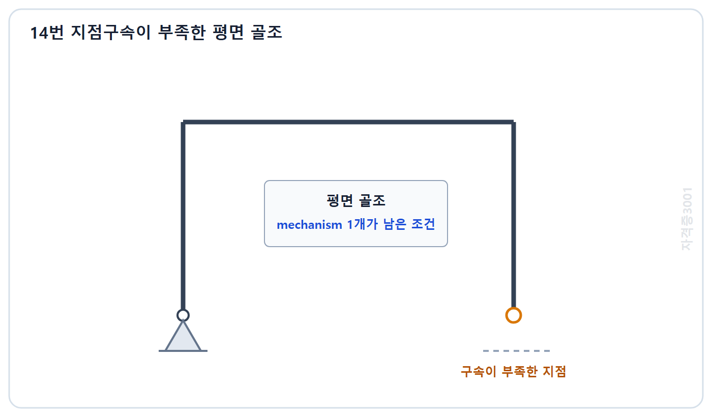 자격증3001 워터마크 적용 문제도: 지점구속이 부족해 하나의 기구가 남은 평면 골조
