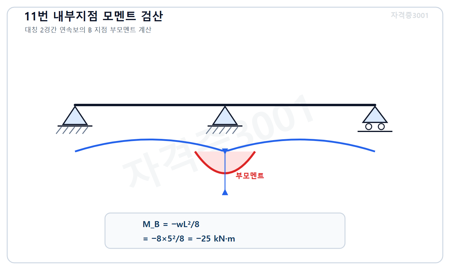 자격증3001 워터마크 적용 풀이도로, 대칭 2경간 연속보의 내부지점 모멘트가 마이너스 wL제곱 나누기 8이며 마이너스 25킬로뉴턴미터임을 표시한 도식