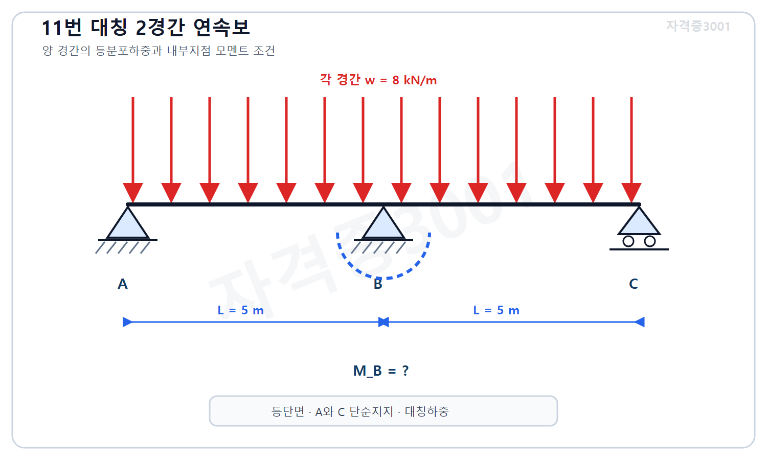 자격증3001 워터마크 적용 문제도로, 같은 5미터 경간 두 개의 연속보 ABC와 양 경간에 작용하는 8킬로뉴턴 매 미터 등분포하중 및 미지 내부지점 모멘트를 표시한 도식