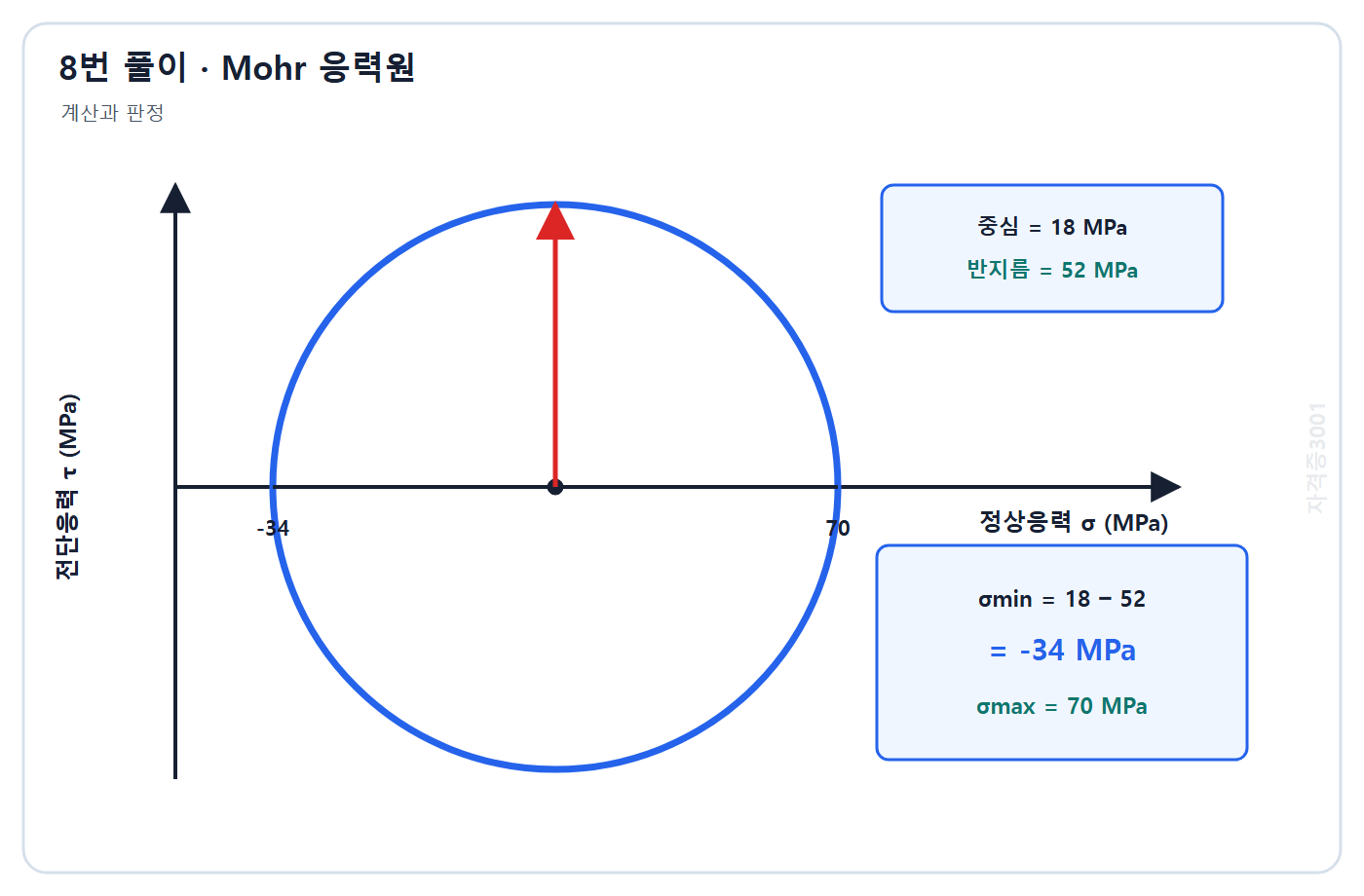 자격증3001 워터마크 적용 풀이도: 중심에서 반지름을 빼고 더해 작은 주응력 -34 MPa와 큰 주응력 70 MPa를 표시한 Mohr원
