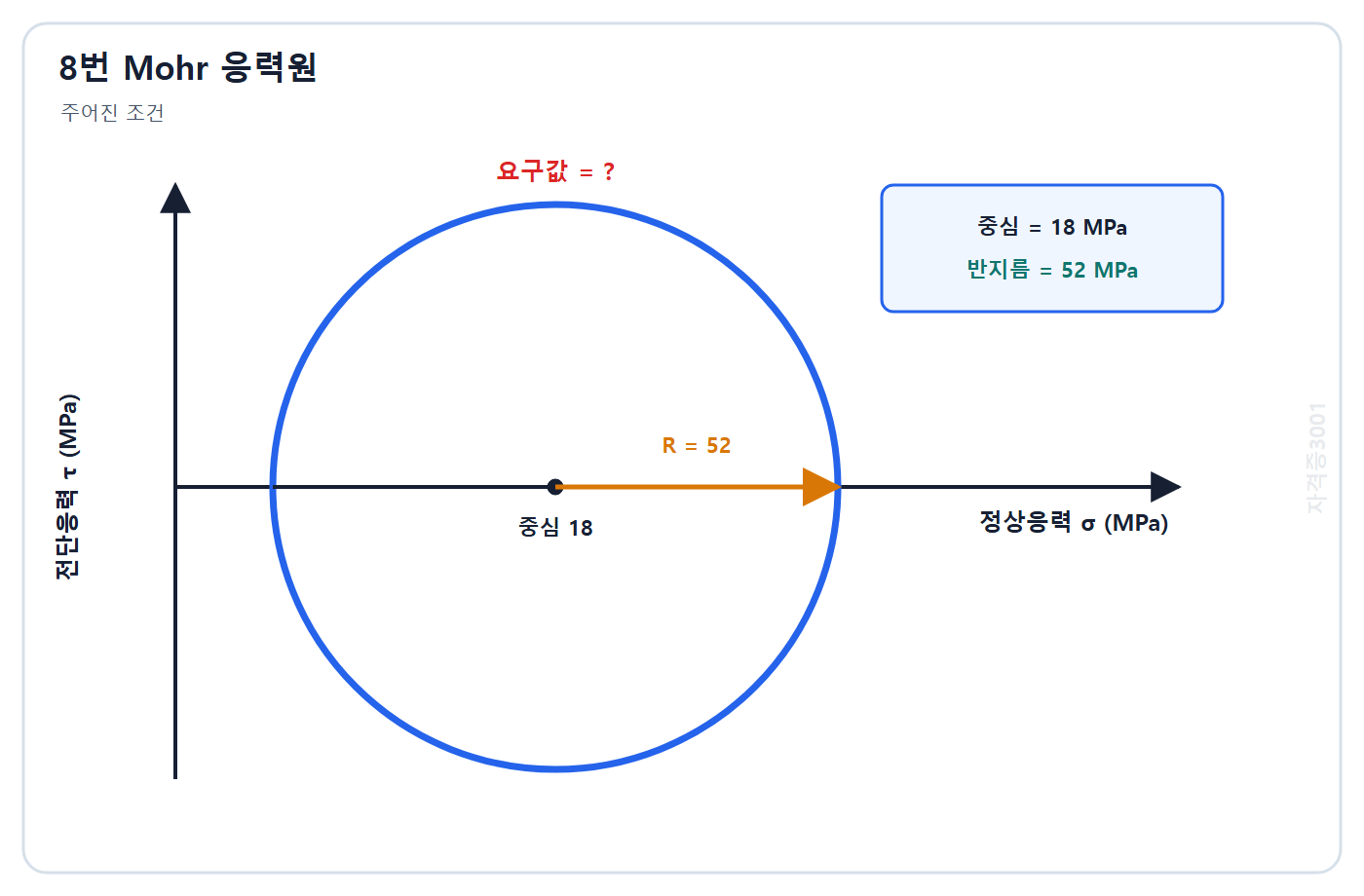 자격증3001 워터마크 적용 문제도: 중심 정상응력 18 MPa와 반지름 52 MPa가 주어진 Mohr 응력원