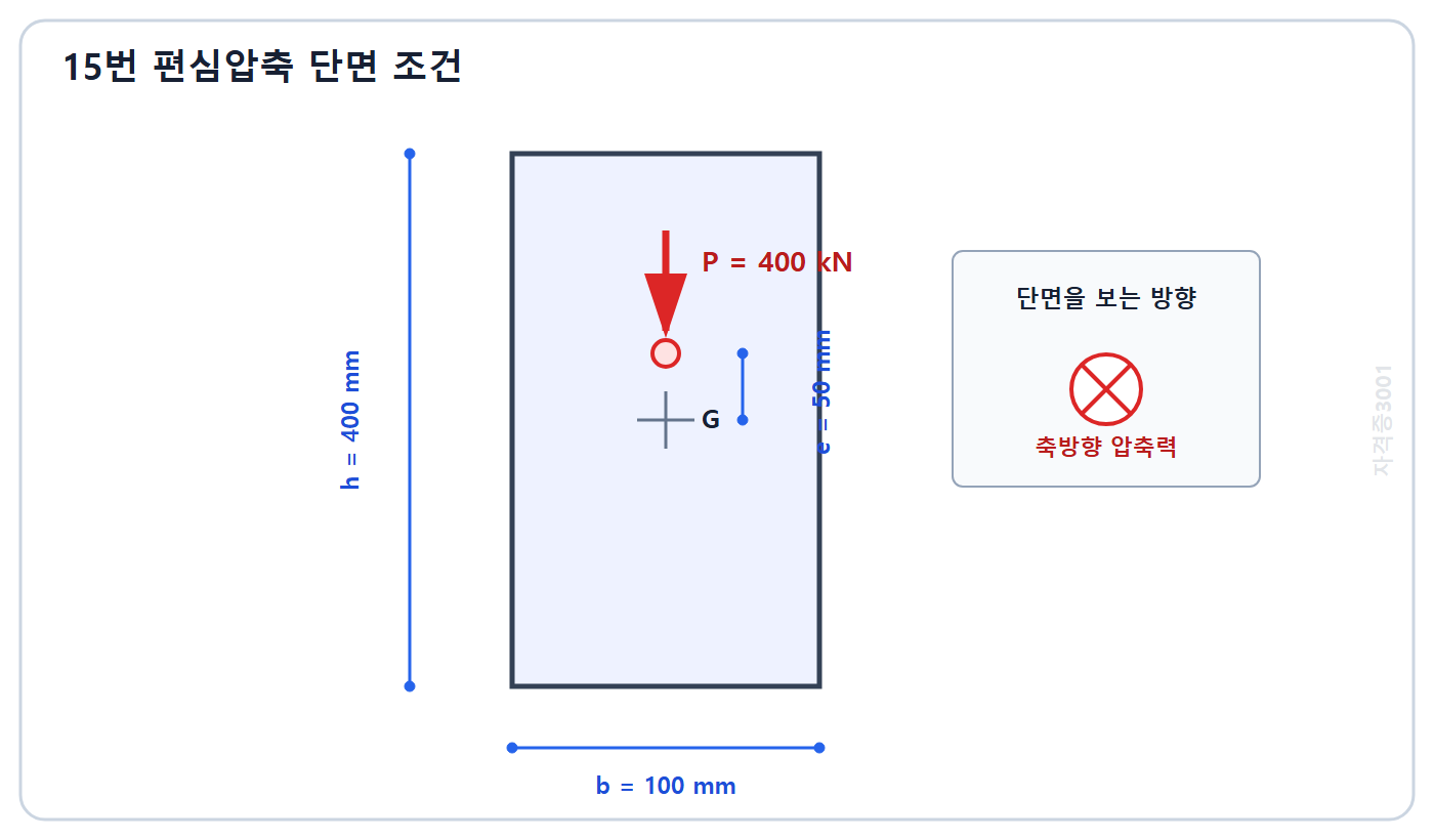 자격증3001 워터마크 적용 문제도: 폭 100밀리미터 높이 400밀리미터 기둥 단면에서 도심보다 높이 방향으로 50밀리미터 편심된 압축력 위치