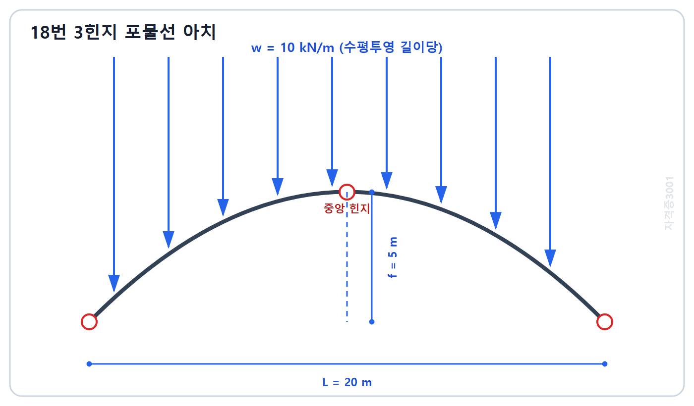 자격증3001 워터마크 적용 문제도: 경간 20미터 중앙 상승 5미터인 3힌지 포물선 아치 전 경간의 등분포하중