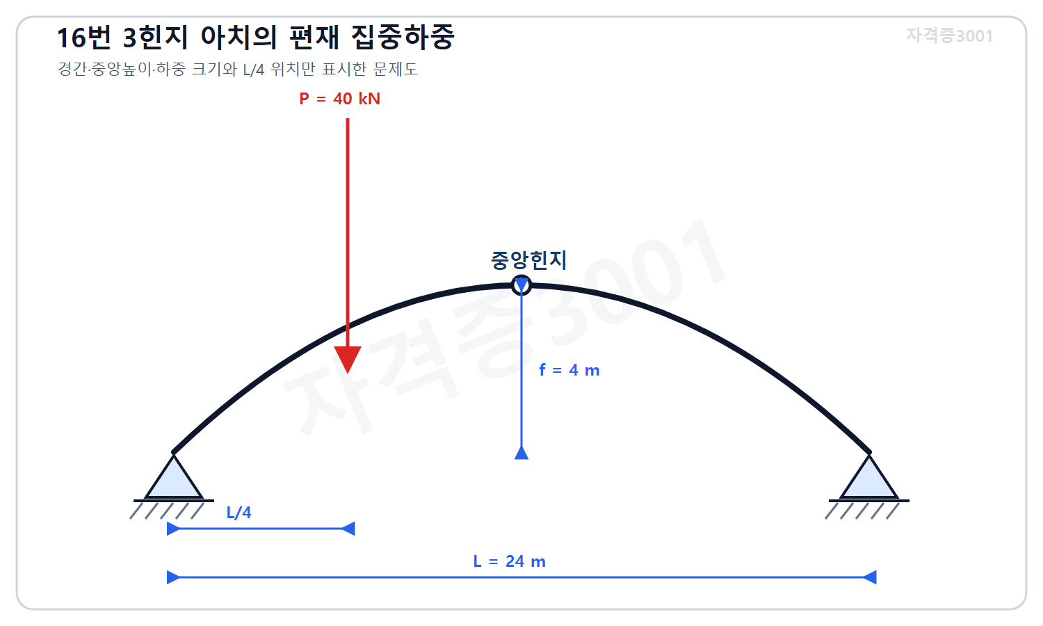 자격증3001 워터마크 적용 문제도로, 경간 24미터·중앙높이 4미터인 3힌지 아치와 왼쪽 지점에서 경간의 4분의1 위치에 작용하는 40킬로뉴턴 집중하중을 표시한 도식