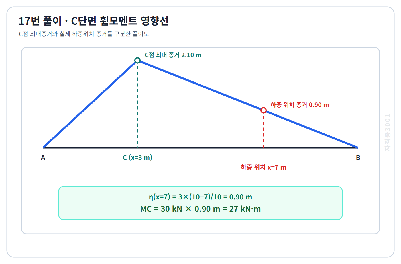 C단면 휨모멘트 영향선에서 C점 최대종거 2.10미터와 하중위치 종거 0.90미터 및 27킬로뉴턴미터 계산을 표시한 자격증3001 워터마크 적용 풀이도