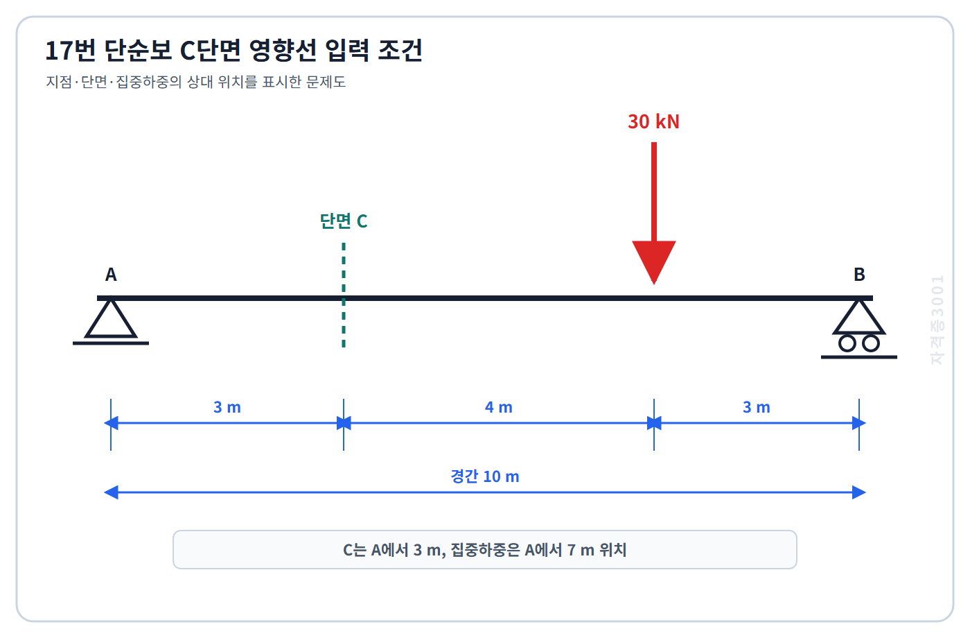 경간 10미터 단순보의 A·B 지점, A에서 3미터인 C단면과 A에서 7미터인 30킬로뉴턴 하중 위치를 표시한 자격증3001 워터마크 적용 문제도