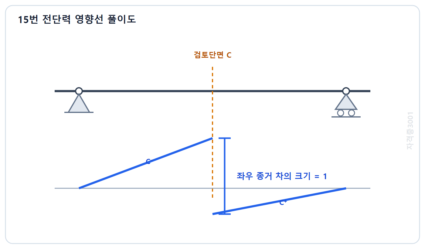 자격증3001 워터마크 적용 풀이도: 단순보 검토단면 좌우 종거 사이에 크기 1의 불연속 점프가 생기는 전단력 영향선