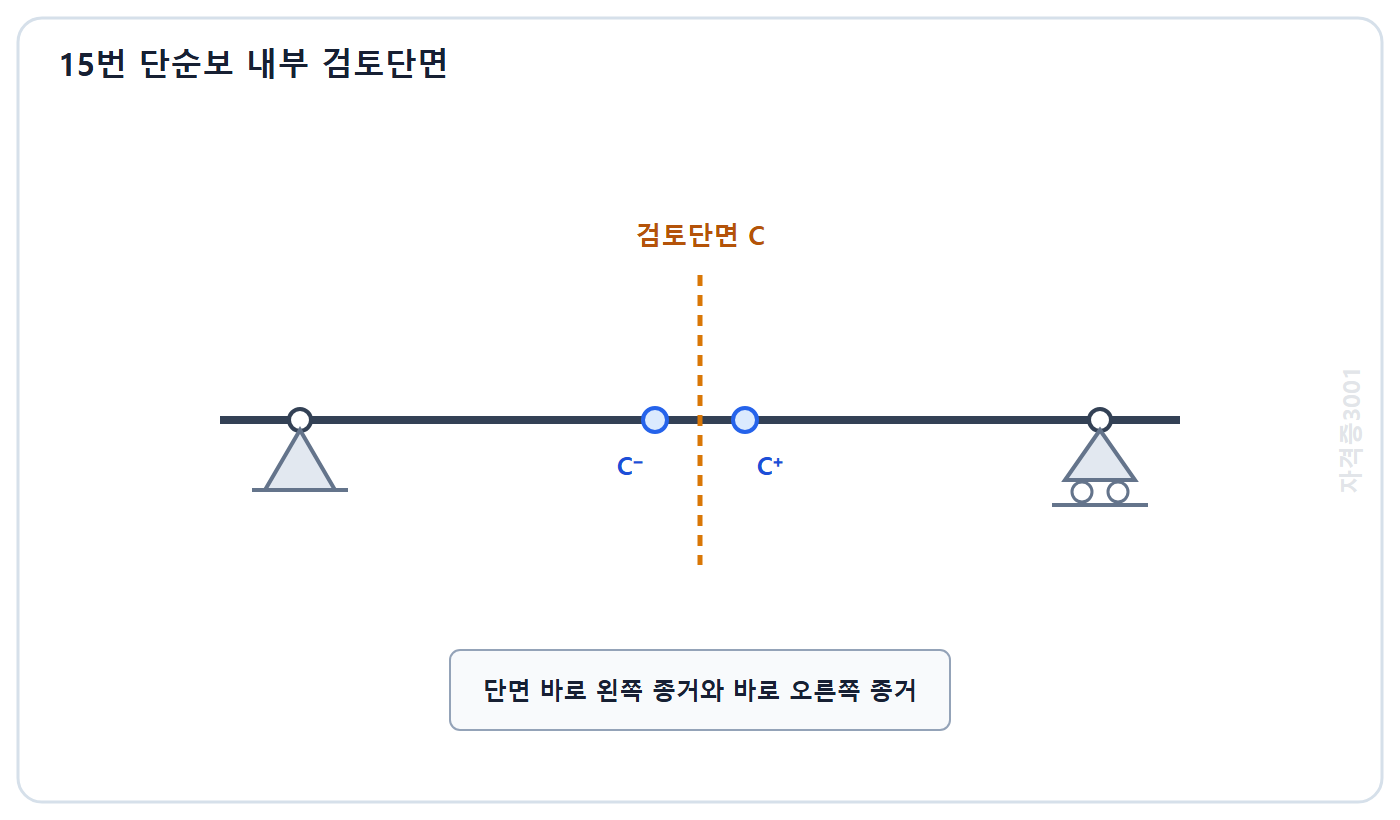 자격증3001 워터마크 적용 문제도: 단순보 내부 검토단면의 바로 왼쪽과 바로 오른쪽 위치