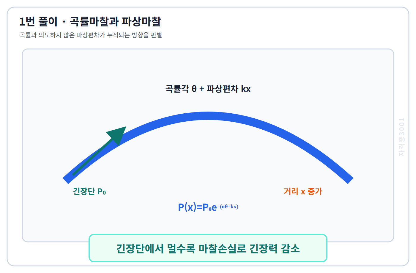 자격증3001 워터마크 적용 풀이도: 곡률마찰과 파상마찰 누적으로 긴장력이 감소하는 과정