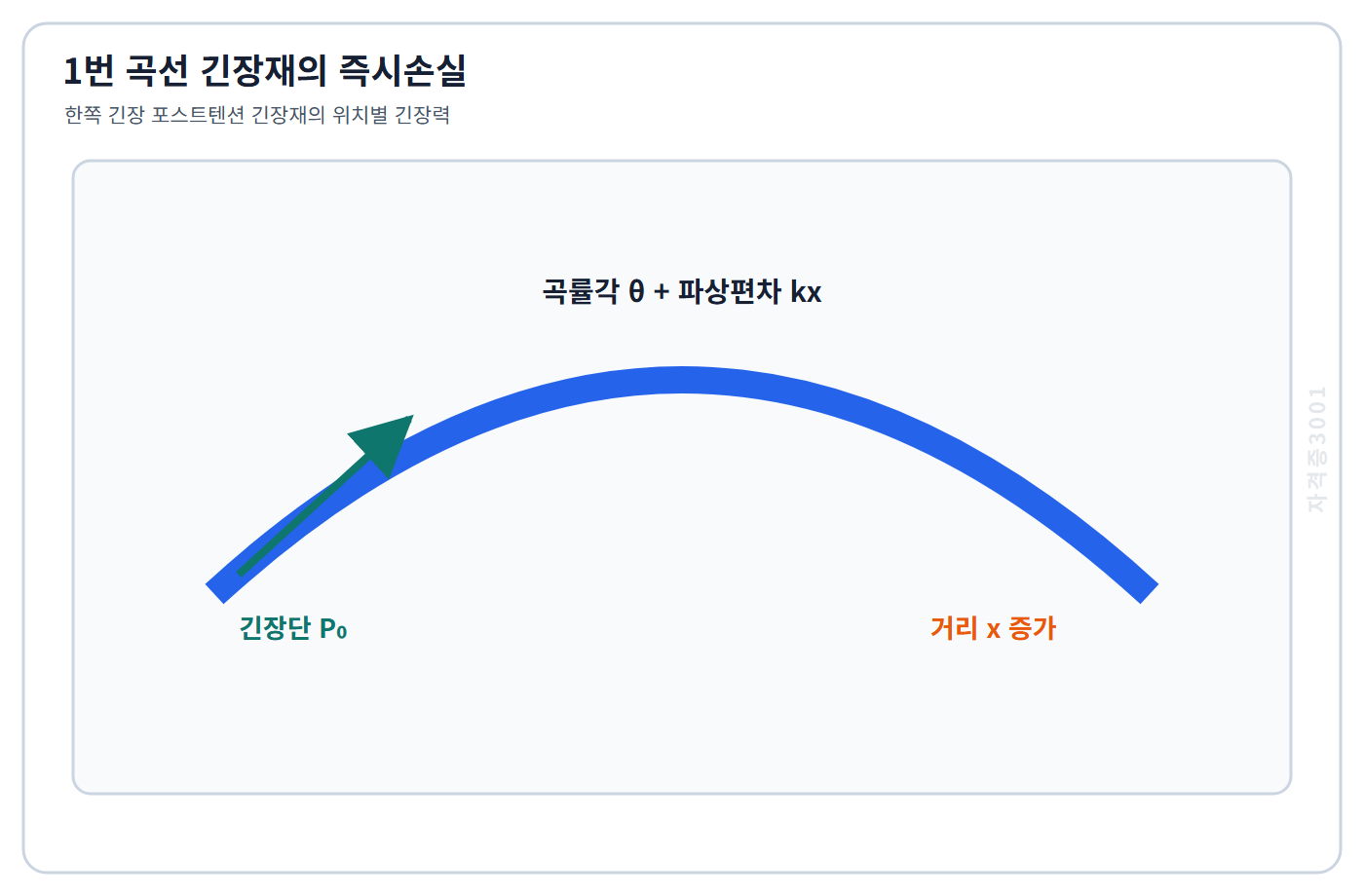 자격증3001 워터마크 적용 문제도: 한쪽에서 긴장하는 곡선 포스트텐션 긴장재와 거리 증가 방향