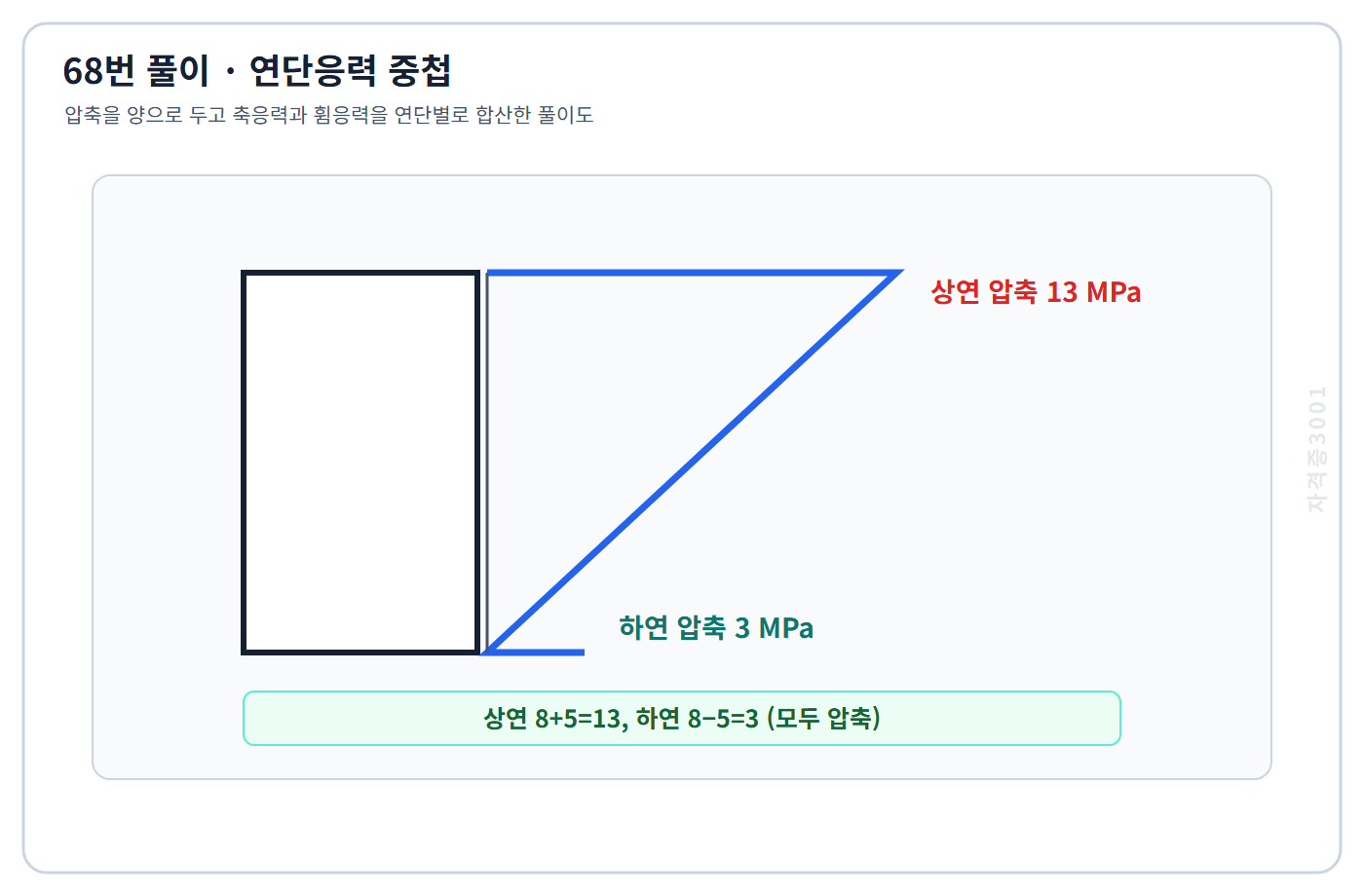 축응력과 휨응력을 중첩해 상연 압축 13메가파스칼과 하연 압축 3메가파스칼을 표시한 자격증3001 워터마크 적용 풀이도