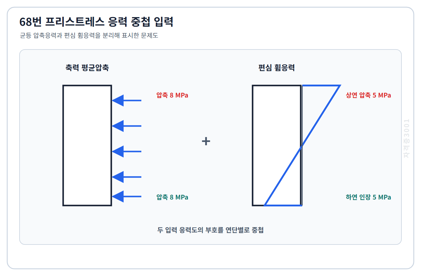평균압축응력 8메가파스칼과 상연 압축·하연 인장 5메가파스칼 휨응력도를 분리한 자격증3001 워터마크 적용 문제도