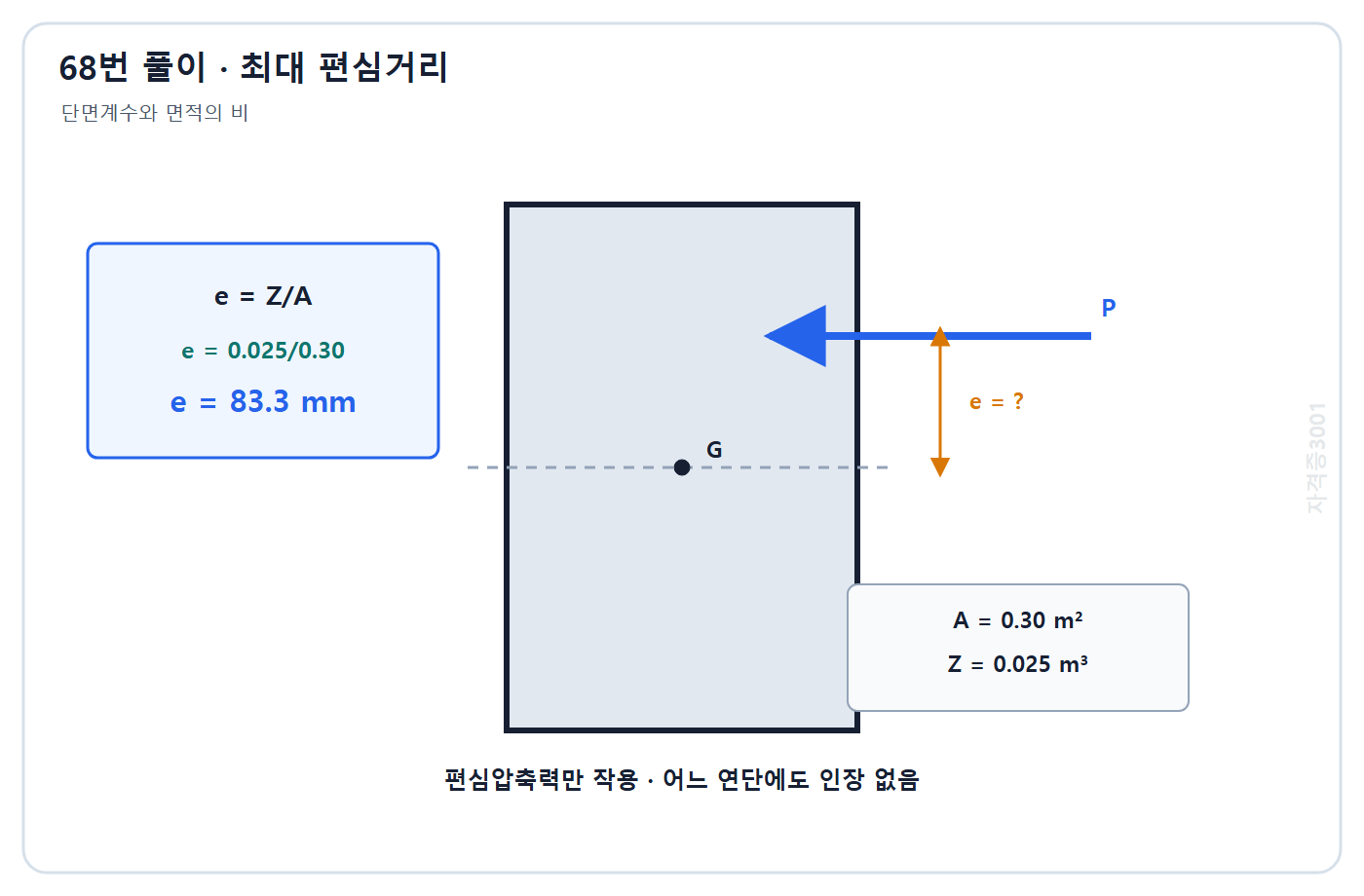 자격증3001 워터마크 적용 풀이도: 단면계수와 면적의 비로 핵거리 83.3 mm 계산