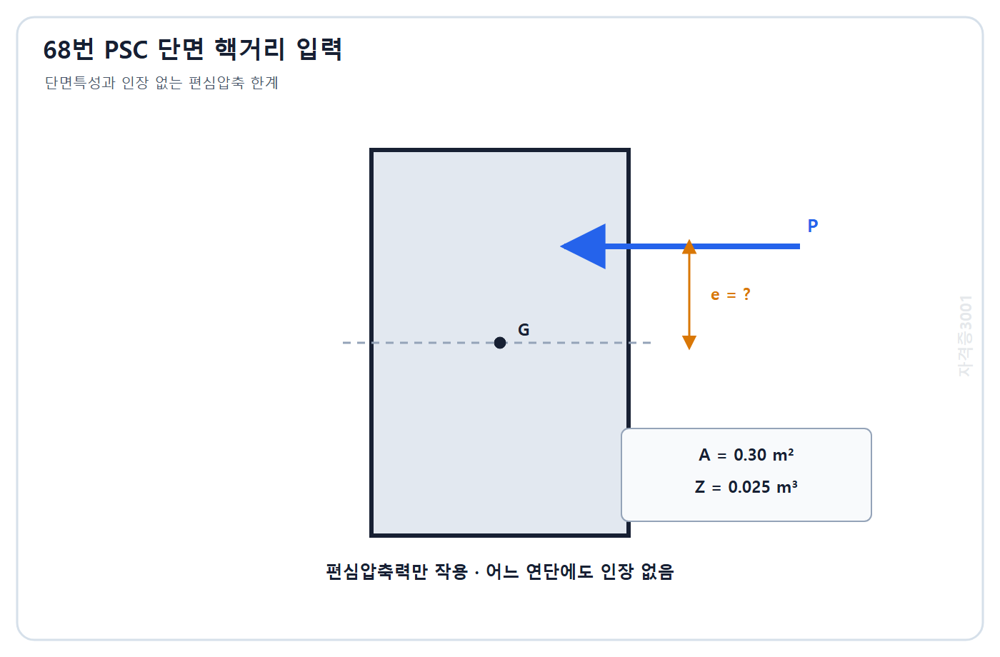 자격증3001 워터마크 적용 문제도: 면적 0.30 m2 단면계수 0.025 m3인 프리스트레스트 콘크리트 단면의 편심압축력