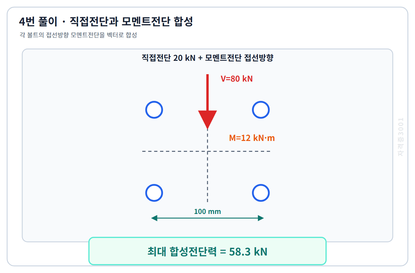 자격증3001 워터마크 적용 풀이도: 직접전단과 접선방향 모멘트전단을 합성해 최대 58.3킬로뉴턴 산정