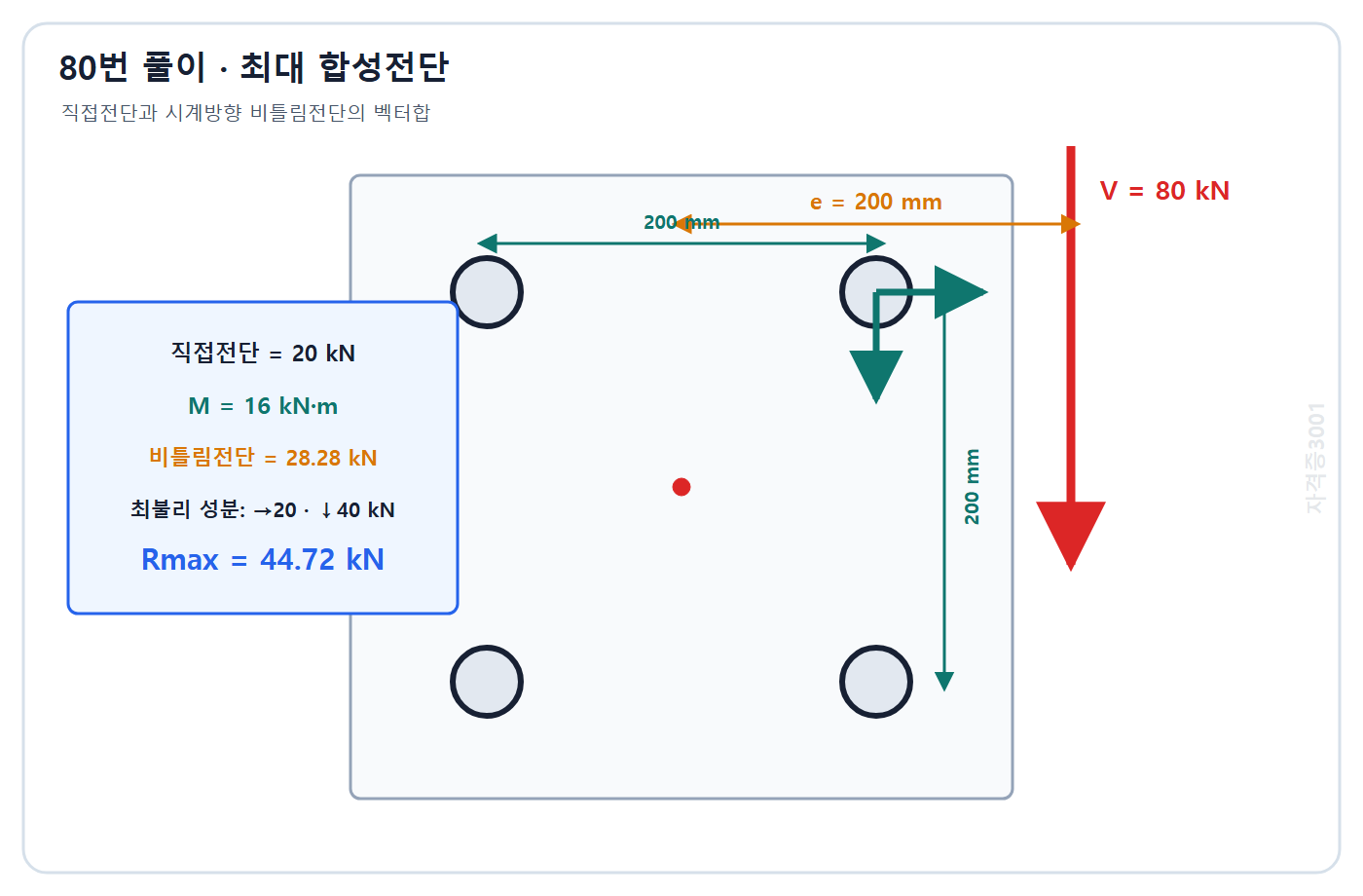 자격증3001 워터마크 적용 풀이도: 직접전단과 시계방향 비틀림전단을 합성해 최불리 볼트 44.72 kN 계산