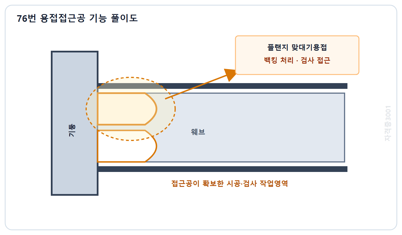 자격증3001 워터마크 적용 풀이도: 용접접근공으로 플랜지 맞대기용접과 백킹 처리 및 검사 공간을 확보하는 상세
