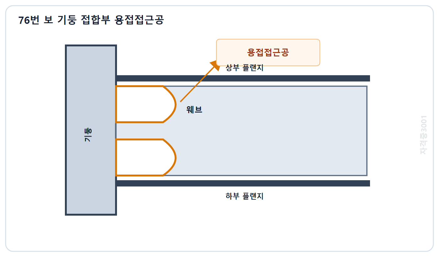 자격증3001 워터마크 적용 문제도: 보 기둥 접합부의 상하 플랜지와 웨브 끝에 형성된 용접접근공