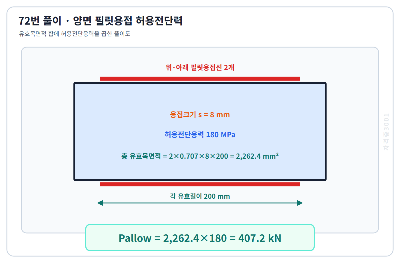 두 용접선 유효목면적2262.4제곱밀리미터에 허용전단응력을 곱해 허용전단력407.2킬로뉴턴을 구한 자격증3001 워터마크 적용 풀이도