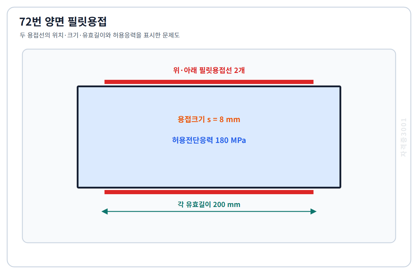 필릿용접 크기8밀리미터 유효길이200밀리미터인 양쪽 두 용접선과 허용전단응력180메가파스칼을 표시한 자격증3001 워터마크 적용 문제도