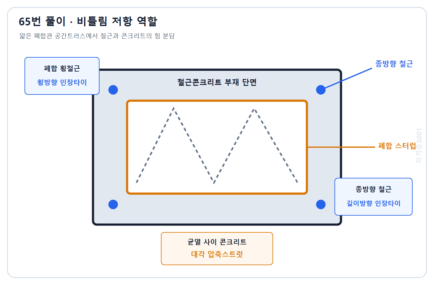 자격증3001 워터마크 적용 풀이도: 폐합 횡철근과 종철근 인장타이 및 콘크리트 대각 압축스트럿 역할