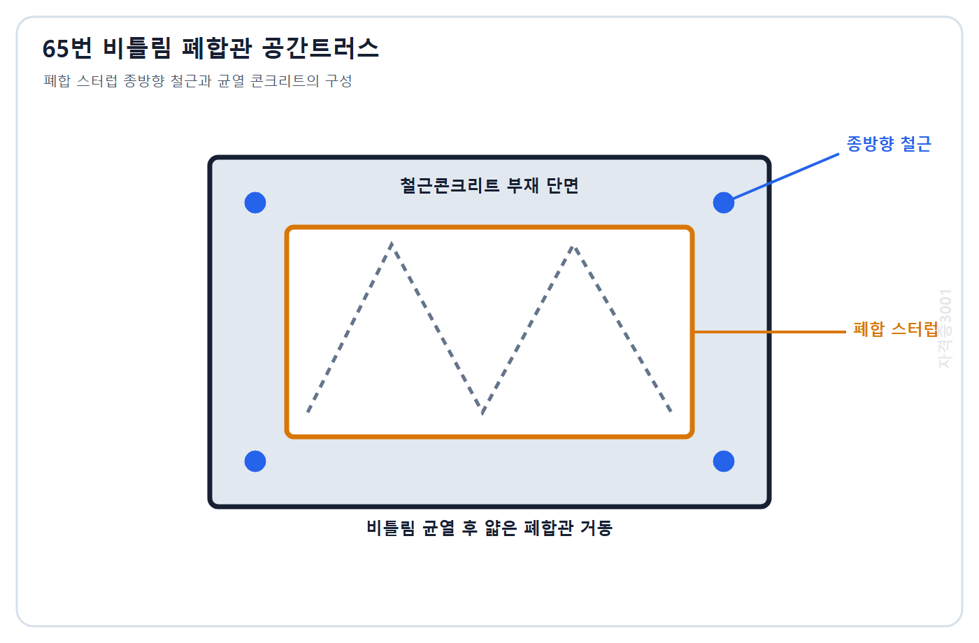 자격증3001 워터마크 적용 문제도: 폐합 스터럽 종방향 철근과 균열 콘크리트가 표시된 철근콘크리트 비틀림 단면