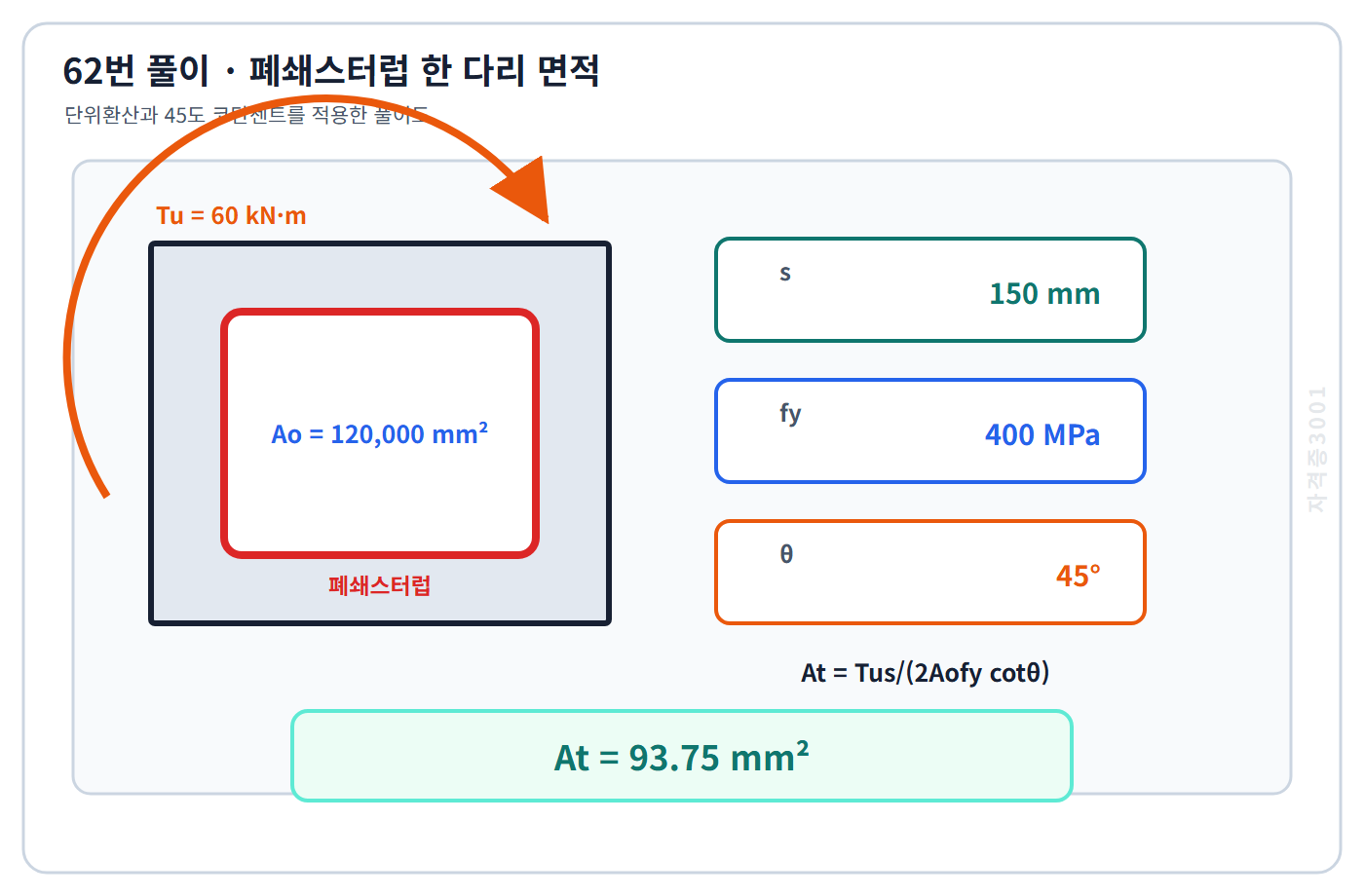 폐쇄스터럽 한 다리 필요면적 식에 단위환산한 수치를 대입해93.75제곱밀리미터를 구한 자격증3001 워터마크 적용 풀이도
