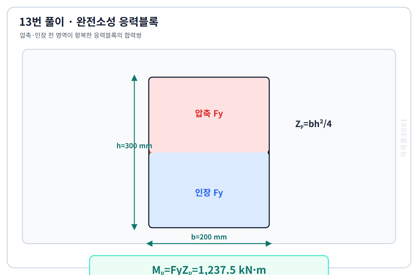 자격증3001 워터마크 적용 풀이도: 소성단면계수와 항복강도로 소성모멘트 1237.5킬로뉴턴미터 계산