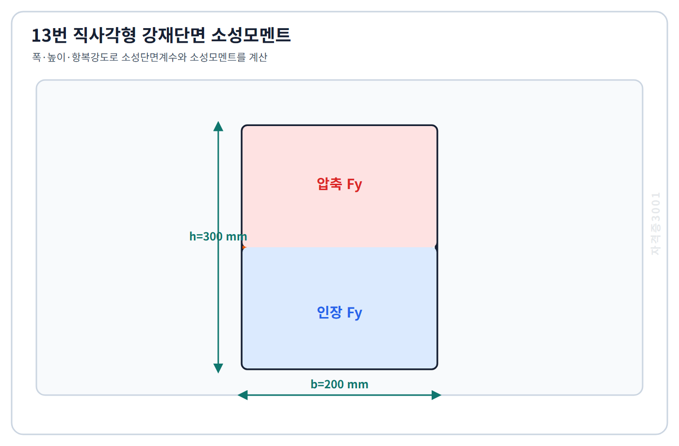 자격증3001 워터마크 적용 문제도: 폭 200밀리미터 높이 300밀리미터 직사각형 강재단면의 완전소성 응력블록