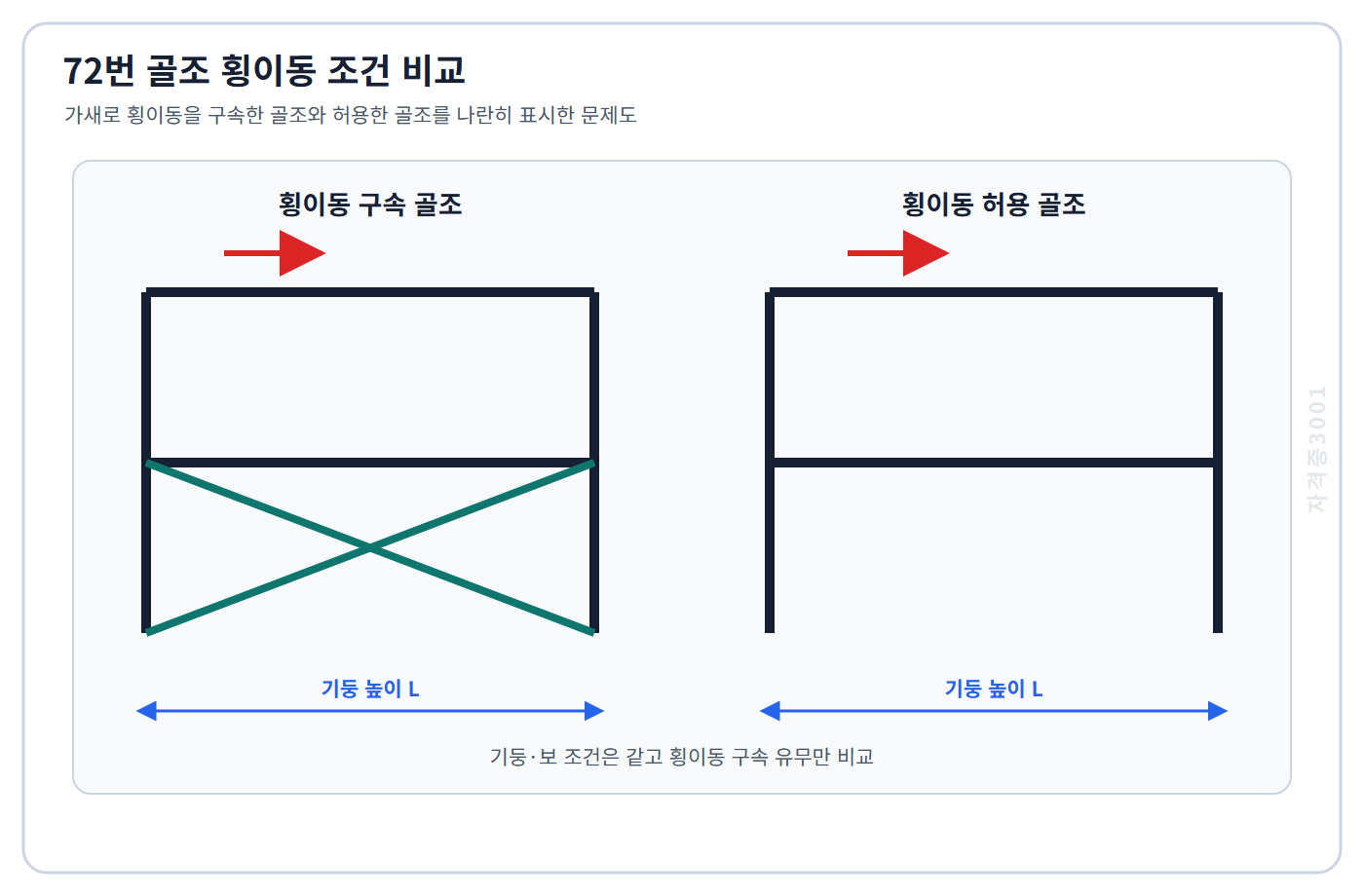 가새로 횡이동을 구속한 골조와 횡이동을 허용한 골조를 같은 기둥 높이로 비교한 자격증3001 워터마크 적용 문제도