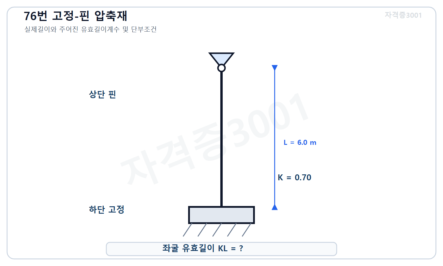 자격증3001 워터마크 적용 문제도로, 횡이동 방지 골조의 한쪽 고정 다른 쪽 핀 강재 압축재 길이 6미터와 유효길이계수 0.70 및 미지 좌굴 유효길이를 표시한 도식