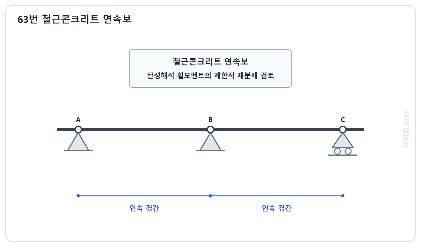 자격증3001 워터마크 적용 문제도: 탄성해석 휨모멘트의 제한적 재분배를 검토하는 철근콘크리트 연속보