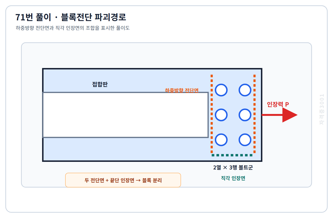 볼트군 주변 하중방향 전단면 두 개와 끝단 직각 인장면을 표시한 자격증3001 워터마크 적용 풀이도