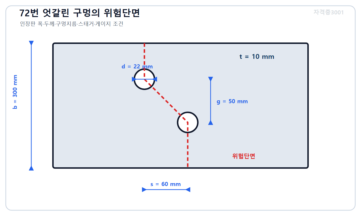 자격증3001 워터마크 적용 문제도로, 폭 300밀리미터·두께 10밀리미터 인장판의 지름 22밀리미터 엇갈린 구멍 두 개와 스태거 60밀리미터·게이지 50밀리미터를 표시한 도식