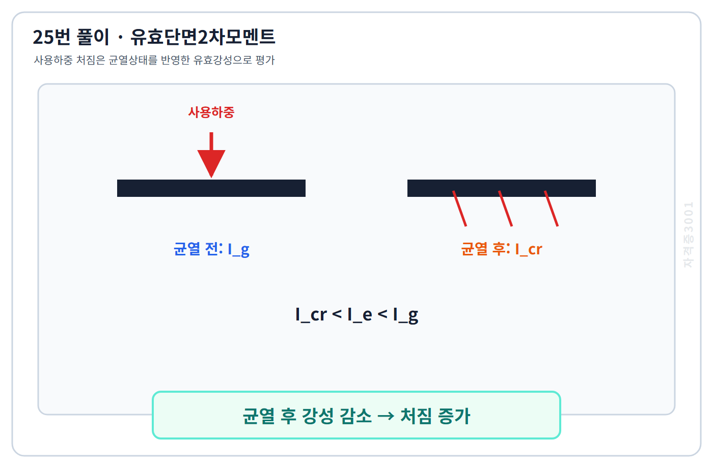 자격증3001 워터마크 적용 풀이도: 균열 후 유효단면2차모멘트 감소와 처짐 증가 관계
