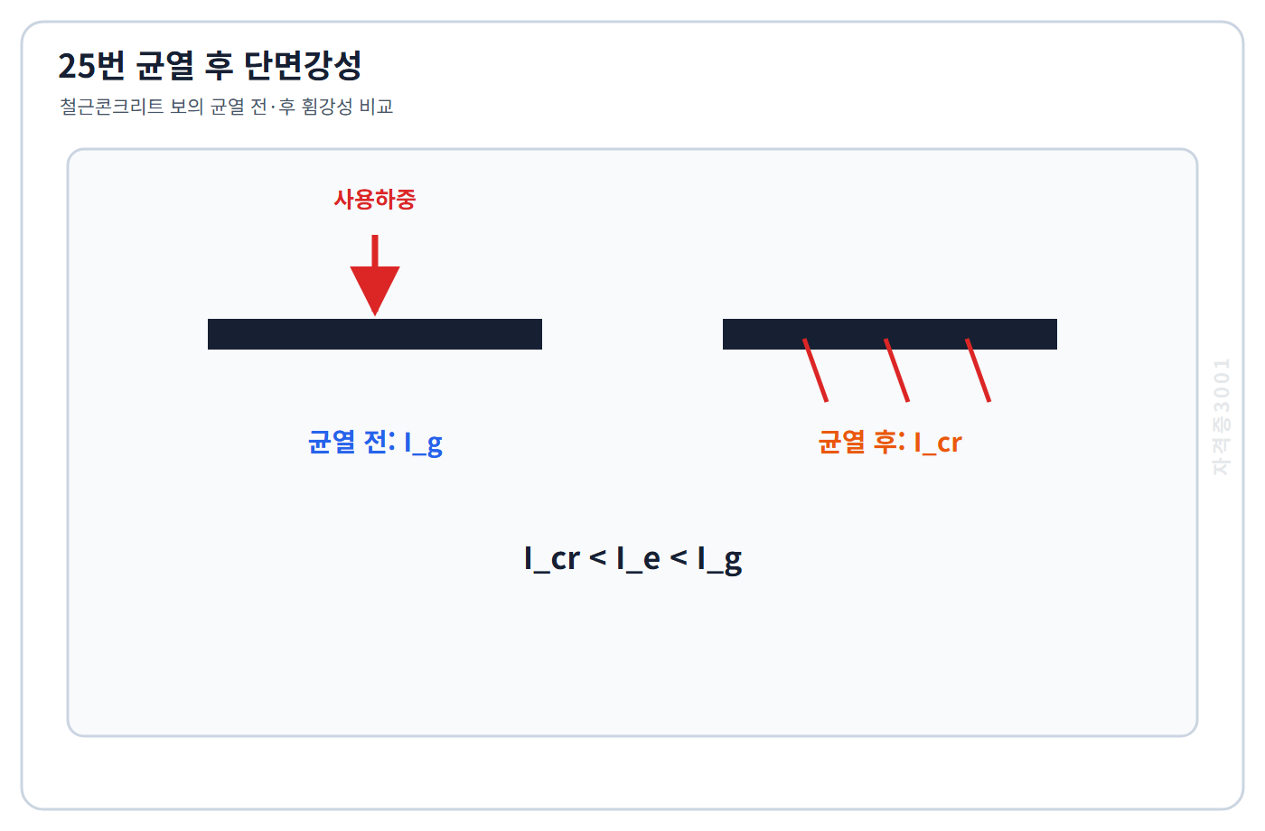 자격증3001 워터마크 적용 문제도: 철근콘크리트 보의 균열 전 총단면과 균열 후 단면강성 비교