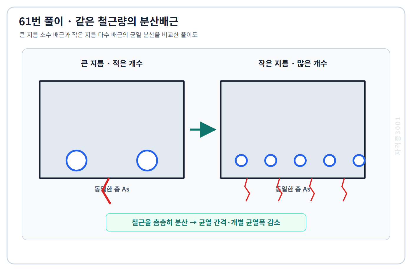 같은 총 철근량에서 큰 지름 소수 배근과 작은 지름 다수 배근의 균열 분산을 비교한 자격증3001 워터마크 적용 풀이도