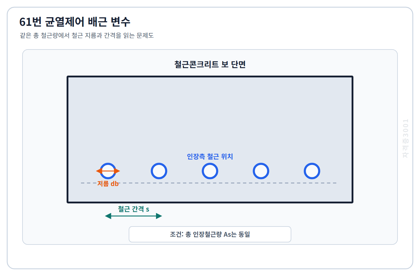 같은 총 인장철근량 조건의 보 단면에서 철근 지름과 간격 변수를 표시한 자격증3001 워터마크 적용 문제도