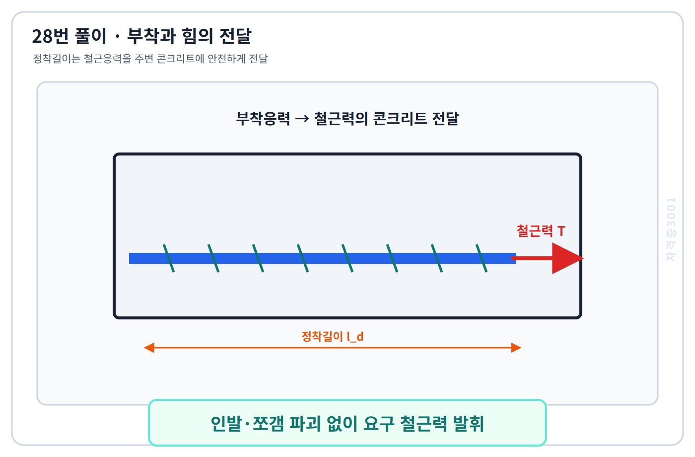 자격증3001 워터마크 적용 풀이도: 부착응력으로 철근력을 콘크리트에 전달하는 정착 원리