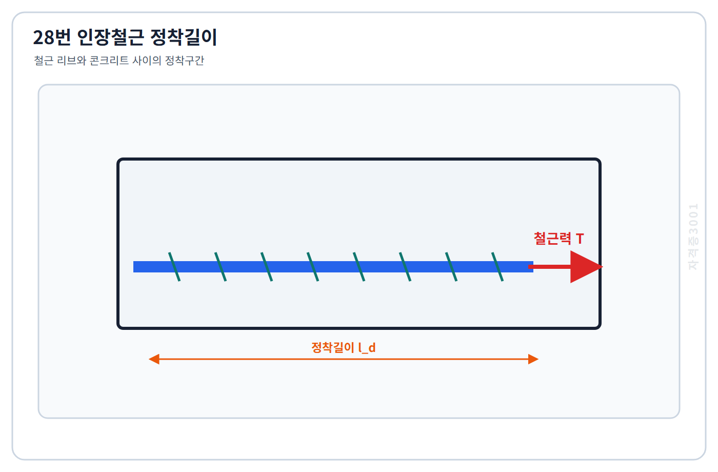 자격증3001 워터마크 적용 문제도: 콘크리트 속 이형철근의 인장력과 정착길이