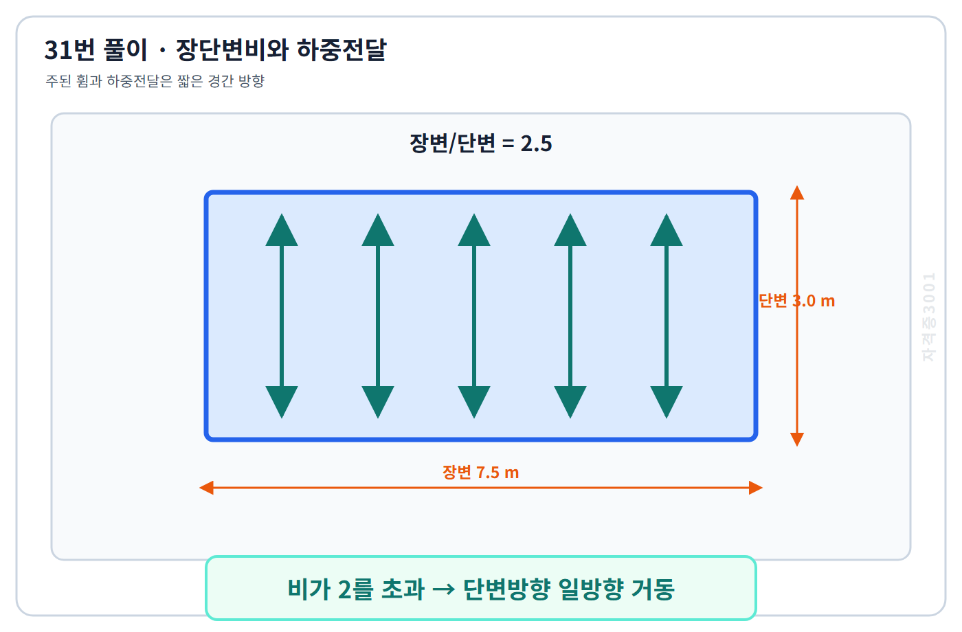 자격증3001 워터마크 적용 풀이도: 장단변비 2.5에 따른 단변방향 일방향 하중전달