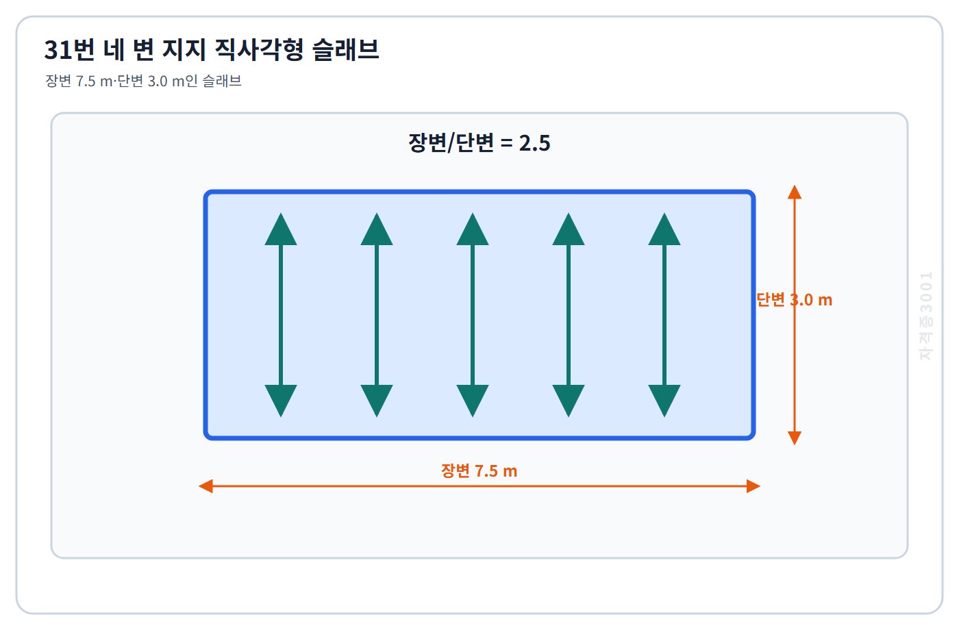 자격증3001 워터마크 적용 문제도: 장변 7.5미터 단변 3미터인 네 변 지지 직사각형 슬래브