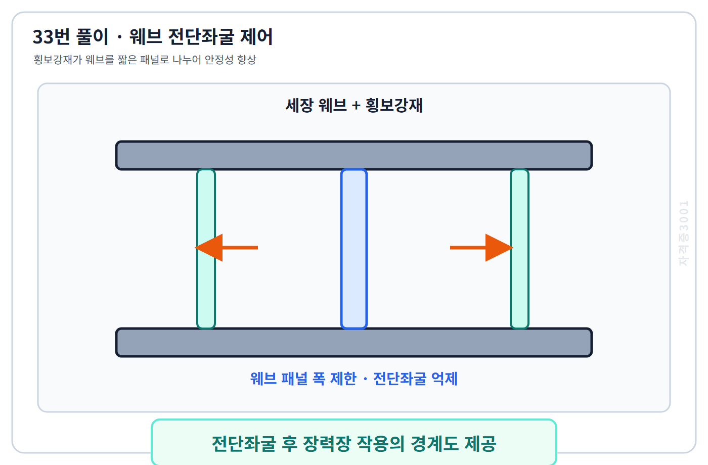 자격증3001 워터마크 적용 풀이도: 횡보강재가 웨브 전단좌굴을 억제하고 장력장 경계를 제공