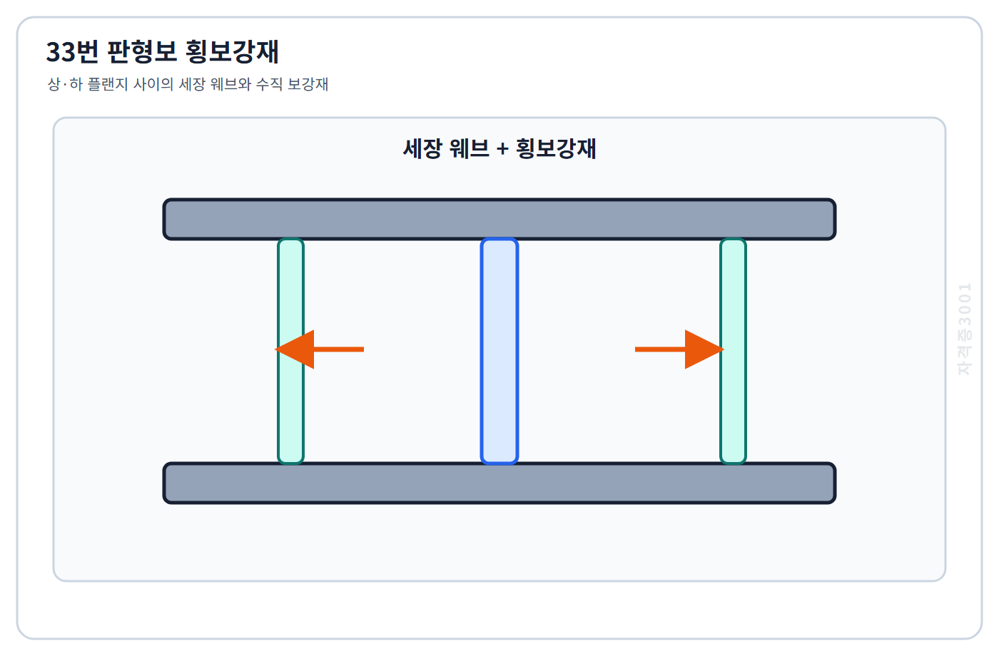 자격증3001 워터마크 적용 문제도: 상하 플랜지 사이 세장 웨브와 수직 횡보강재가 있는 판형보