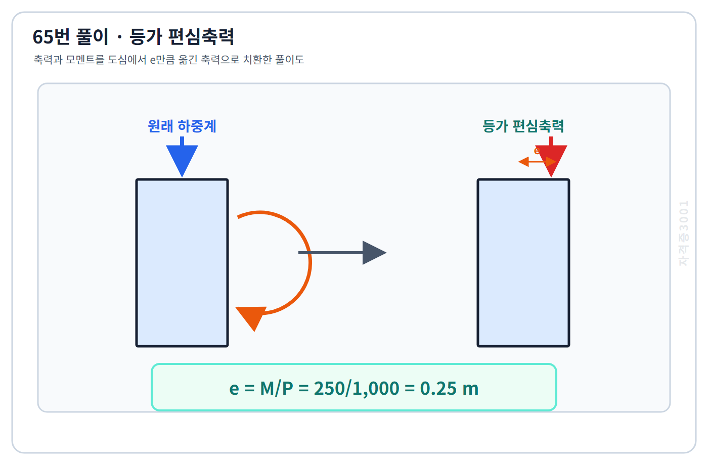 축력과 모멘트를 등가 편심축력으로 바꾸어 편심거리 0.25미터를 표시한 자격증3001 워터마크 적용 풀이도
