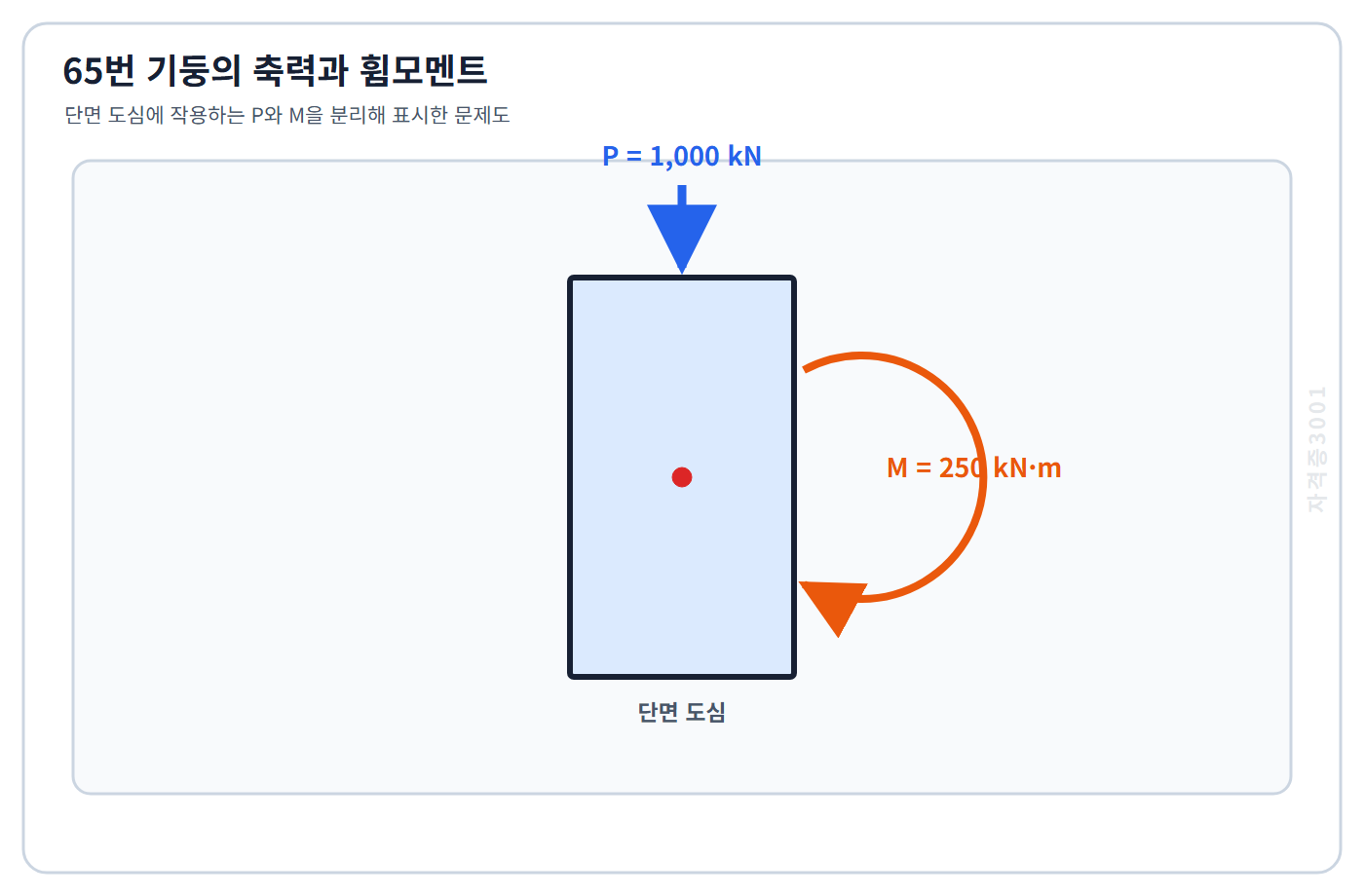 철근콘크리트 기둥 도심에 작용하는 축력 1000킬로뉴턴과 휨모멘트 250킬로뉴턴미터를 표시한 자격증3001 워터마크 적용 문제도