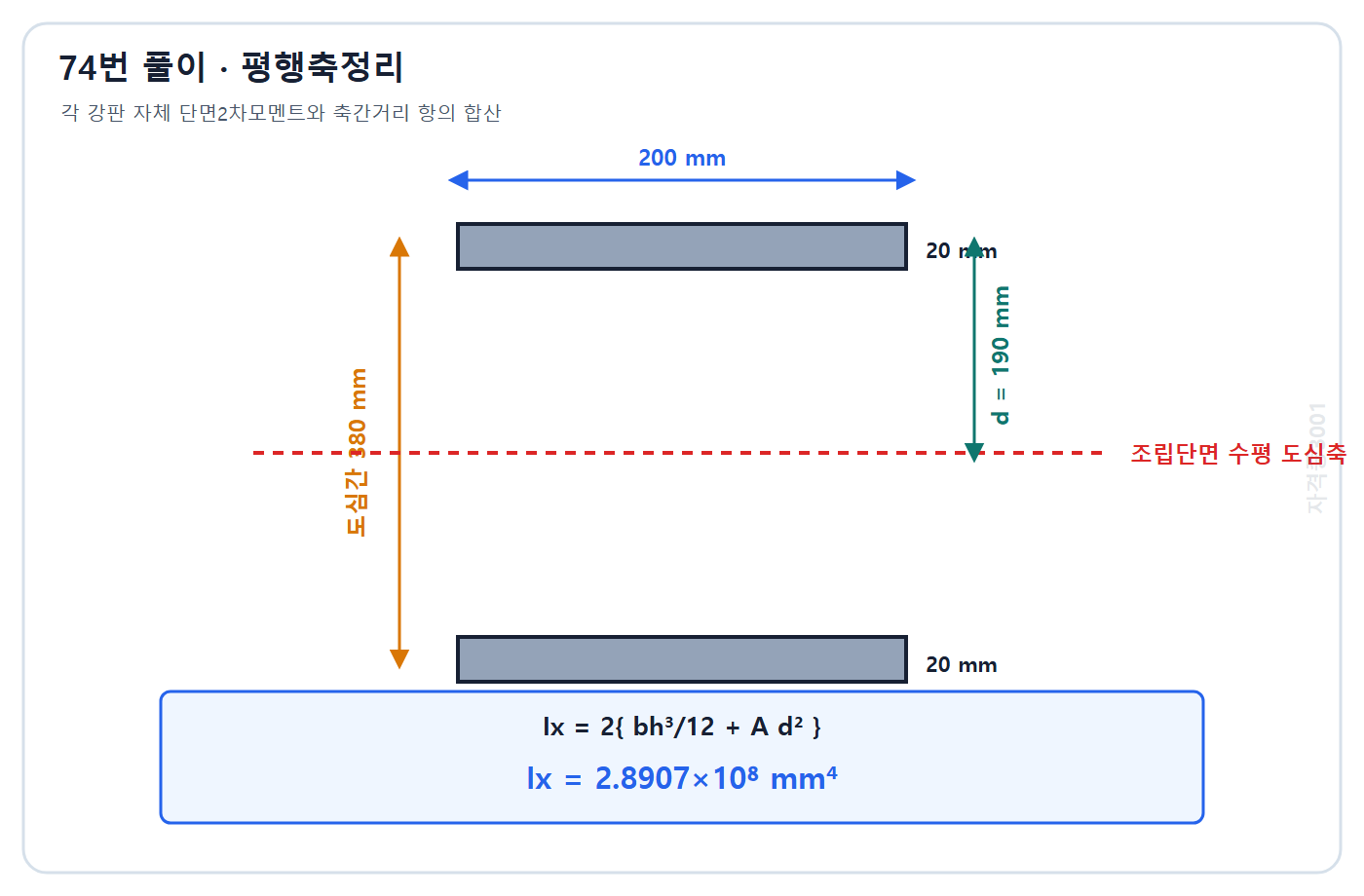자격증3001 워터마크 적용 풀이도: 강판 도심거리 190 mm와 평행축정리로 단면2차모멘트 2.89×10^8 mm⁴ 계산