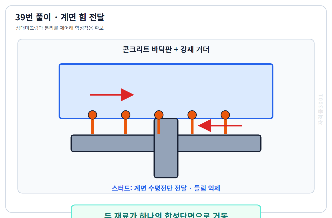 자격증3001 워터마크 적용 풀이도: 스터드가 계면전단을 전달하고 들림을 억제해 합성거동 확보
