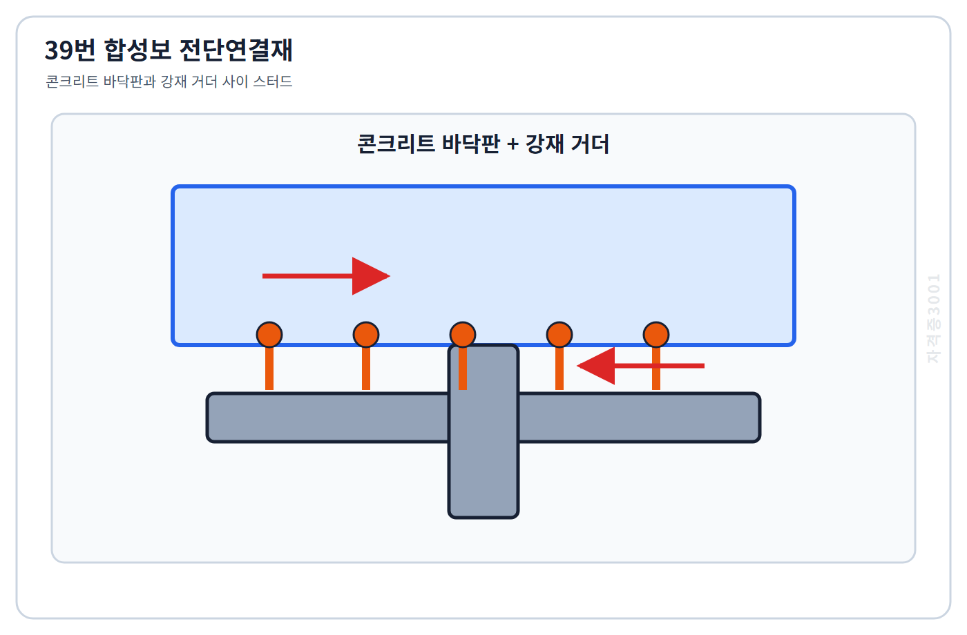 자격증3001 워터마크 적용 문제도: 콘크리트 바닥판과 강재 거더를 연결하는 스터드 전단연결재